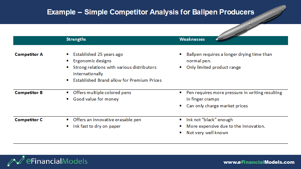 Competitor Analysis for Ballpen Manufacturers | eFinancialModels Competitor analysis chart detailing strengths and weaknesses of ballpen producers.