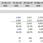 Customer metrics table showing downloads, churn rate, and retention over time.