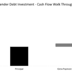 Bar chart showing cash flow breakdown: Equity, Principal, Extra Payment, Interest.