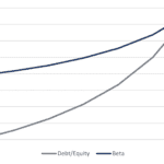 Public Equity Beta Adjustor