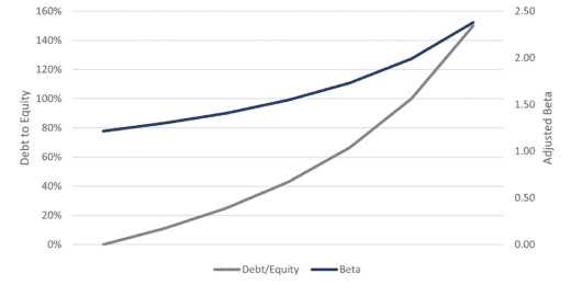 Public Equity Beta Adjustor