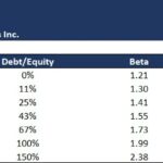 Beta Adjustor matrix displaying debt ratios and their impact on beta values.
