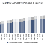 Cumulative principal and interest amounts plotted monthly from 2023 to 2039.