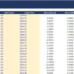 Beta estimator table illustrating stock price, dividends, split factors, and return calculations over time.