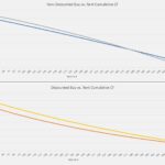 Comparison chart showing cumulative cash flows for buying and renting with and without discounting