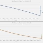 Comparison of cumulative cash flow between buying and renting, displaying both discounted and non-discounted data over time.