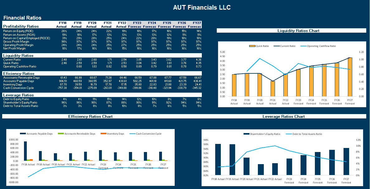 Complete Financial Model Template w/ 3 Financial Statements Complete Financial Model Template w/ 3 Financial Statements