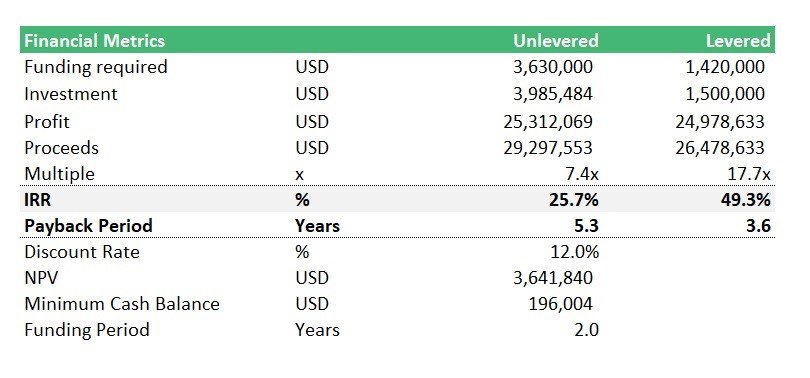Green Hydrogen Financial Metrics Comparison | eFinancialModels Chart displaying financial metrics including funding required, investment, profit, IRR, and payback period for a green hydrogen project.