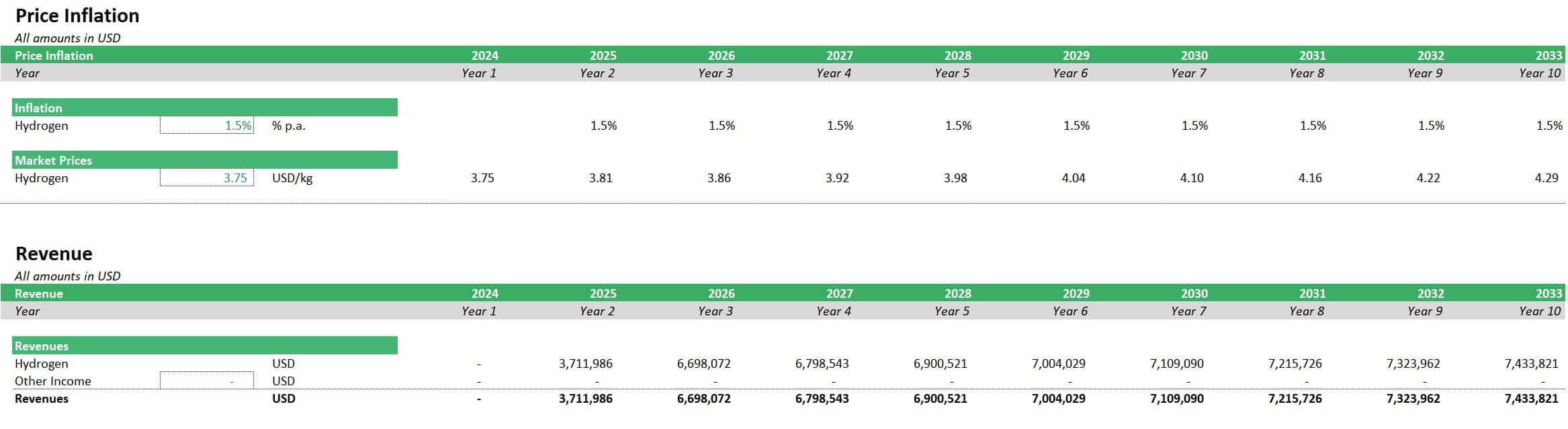 Hydrogen Price Inflation and Revenue Forecast | eFinancialModels Price inflation and revenue projections for hydrogen from 2024 to 2033.