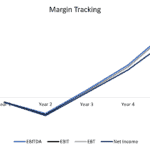 Chart showing five-year margin trends for EBITDA, EBIT, EBT, and Net Income.