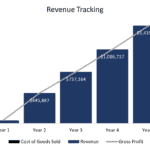 Revenue growth chart highlighting annual revenue and cost of goods sold.