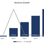 Revenue growth chart showing yearly revenue figures and growth trend.
