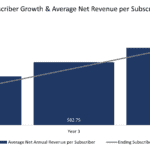Subscriber growth and average net revenue per subscriber over five years.