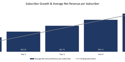 Mobile Applications (App) Monthly 3-Statement Business Plan with Return Calculation
