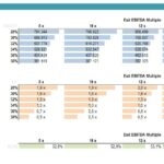 Sensitivity analysis showing impact of WACC and EBITDA multiples on financial metrics.