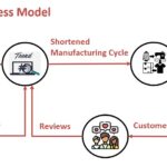 Flowchart showing components of an ultra-fashion business model including trend detection and customer logistics.