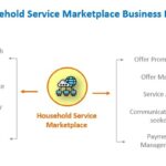 Diagram outlining interactions in a household service marketplace business model.