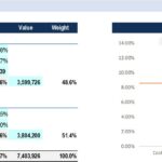 Capital structure table and chart showing cost of equity, debt, and WACC.