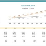Bar chart of cash flows with line graph of cash-on-cash returns from 2023 to 2032.