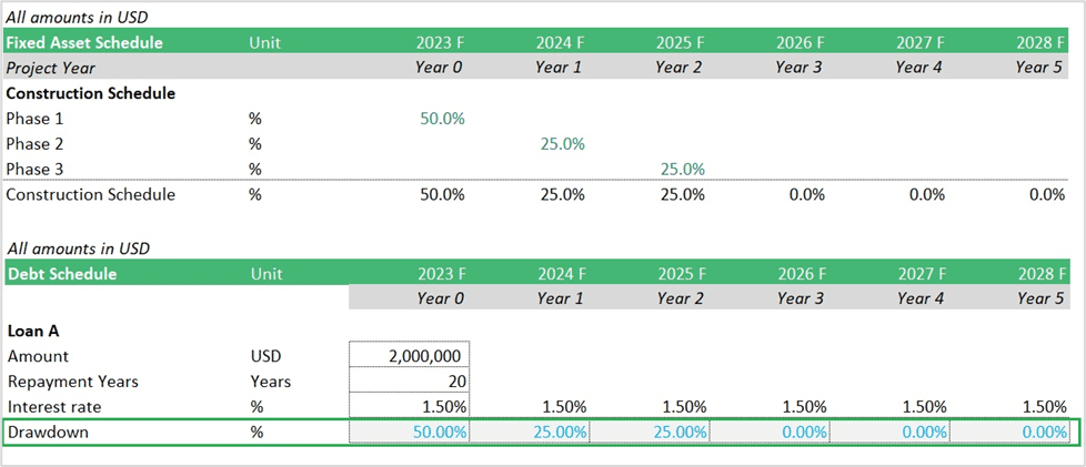 Financial Schedules Overview for Project Planning | eFinancialModels Financial model showing fixed asset, construction phases, and debt schedules.