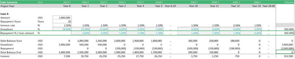 Debt Schedule for Loan A Overview | eFinancialModels Loan A debt schedule showing repayment, interest, and balance changes from 2023 to 2046.