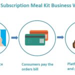 Flowchart showing steps from menu selection to meal delivery.
