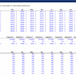 Revenue model template detailing daily rates and occupancy assumptions for properties.