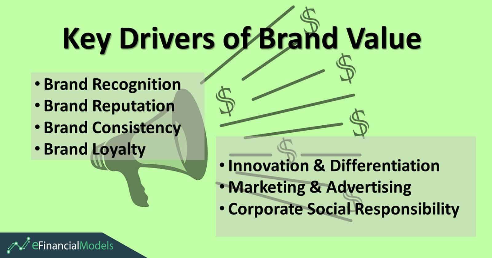 Key Drivers That Enhance Brand Value | eFinancialModels Key drivers of brand value including recognition, loyalty, and innovation highlighted.
