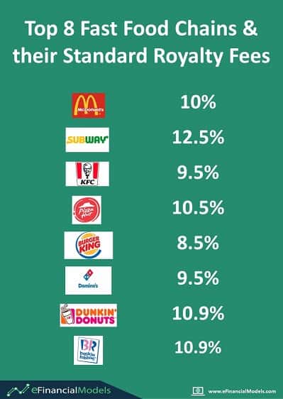 Top 8 Fast Food Chains and Their Royalty Fees | eFinancialModels Chart showing royalty fees for top 8 fast food chains, including McDonald's and Subway.