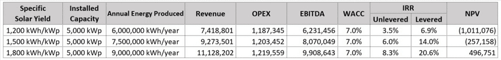 Solar Energy Financial Performance Metrics Overview | eFinancialModels Comparison table of solar metrics: revenue, OPEX, IRR, and NPV for energy production scenarios.