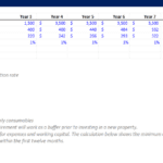 Detailed chart displaying projected monthly expenses and key financial assumptions.