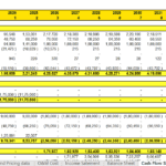 Cash flow statement showing operations, investing, and financing projections over multiple years.