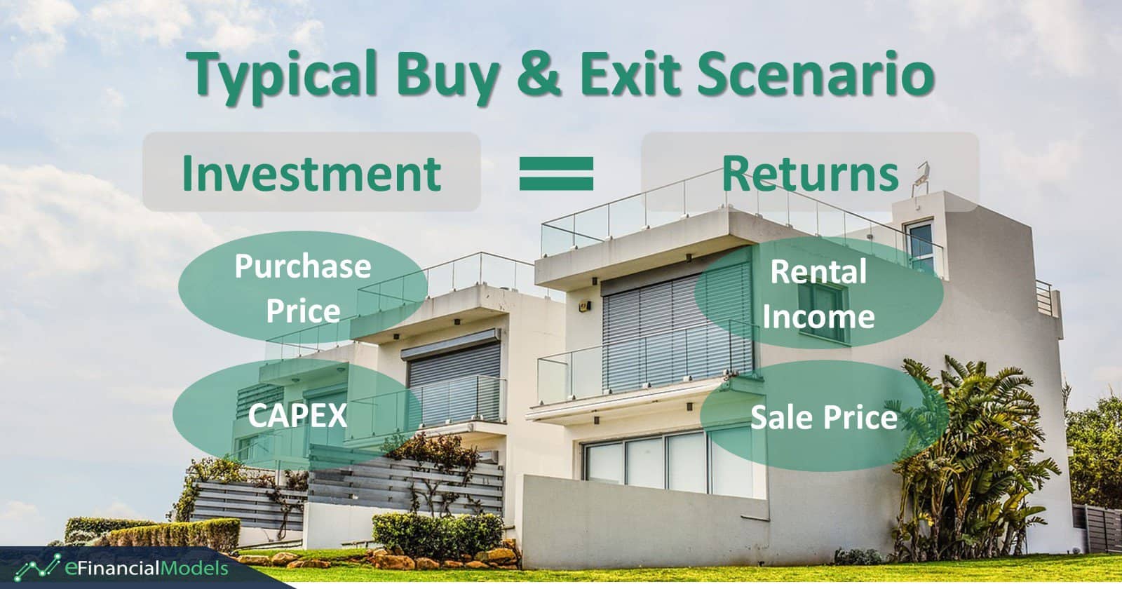 Typical Buy & Exit Investment Scenario Overview | eFinancialModels Diagram displaying investment equals returns with purchase price and rental income.