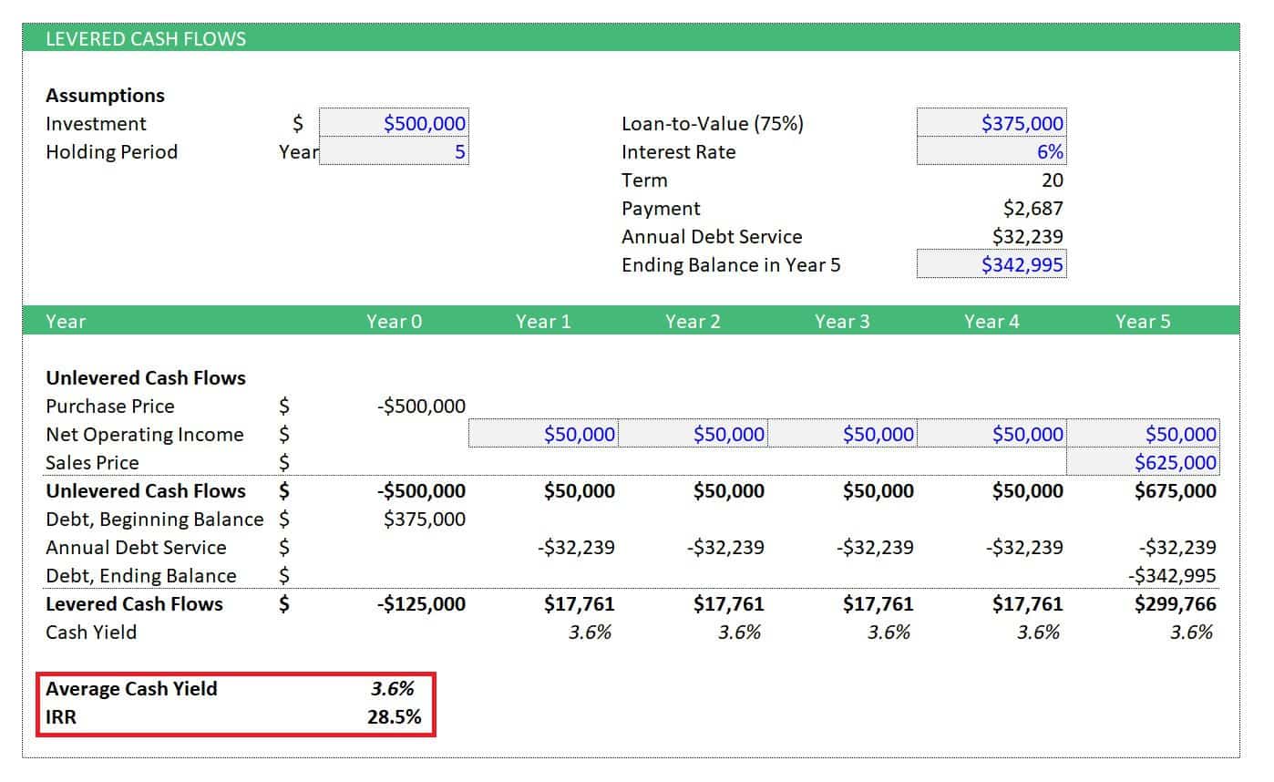Levered Cash Flows Financial Model | eFinancialModels Detailed financial model with levered cash flows, assumptions on investment, loan-to-value, and IRR for a real estate investment scenario.