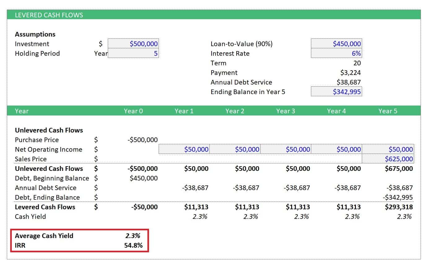 Levered Cash Flows Financial Model | eFinancialModels Visual representation of Levered Cash Flows with assumptions, cash yield, and IRR metrics.