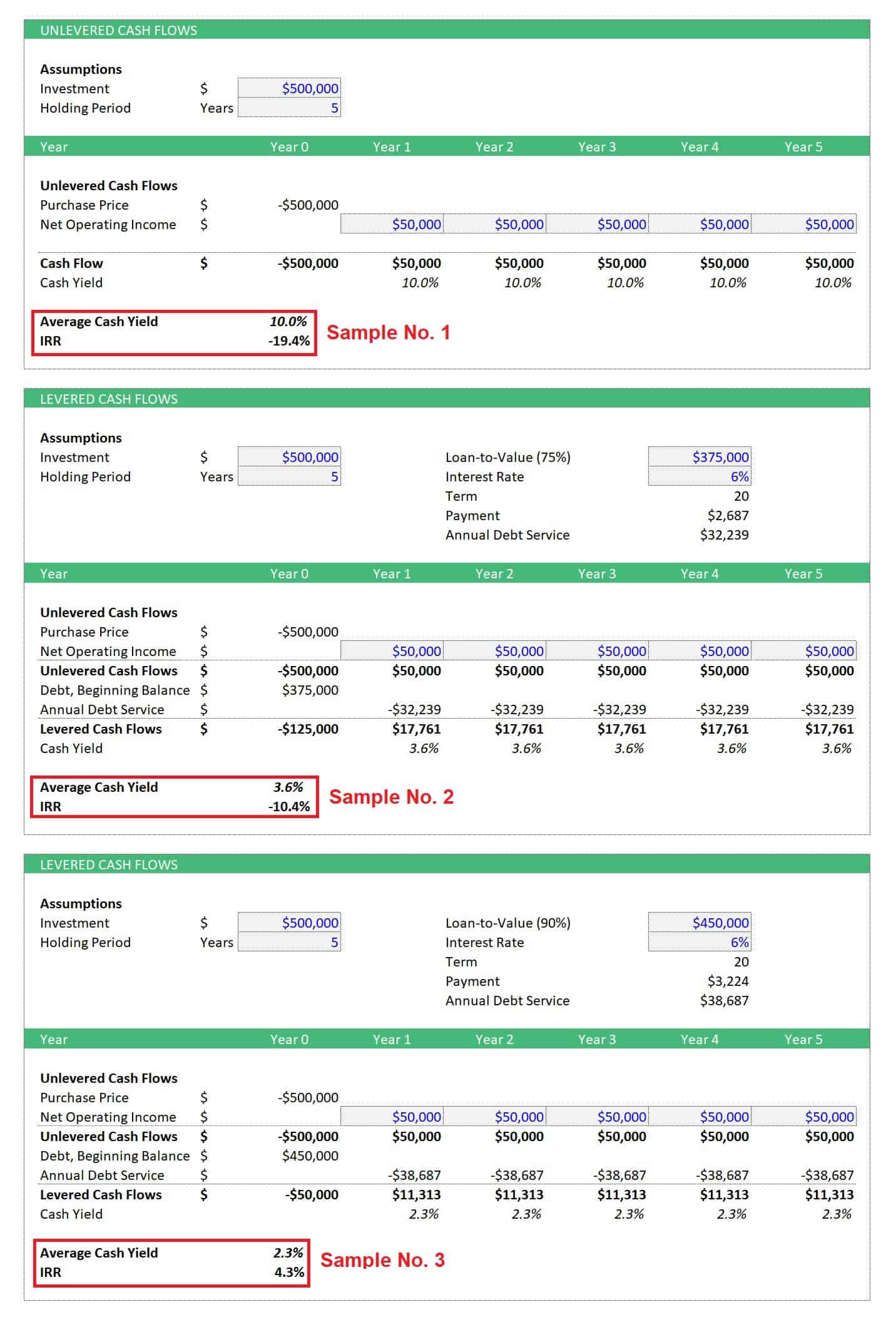 Financial Model Analysis for Investment Property | eFinancialModels Financial model cash flow analysis with unlevered and levered scenarios for an investment property.