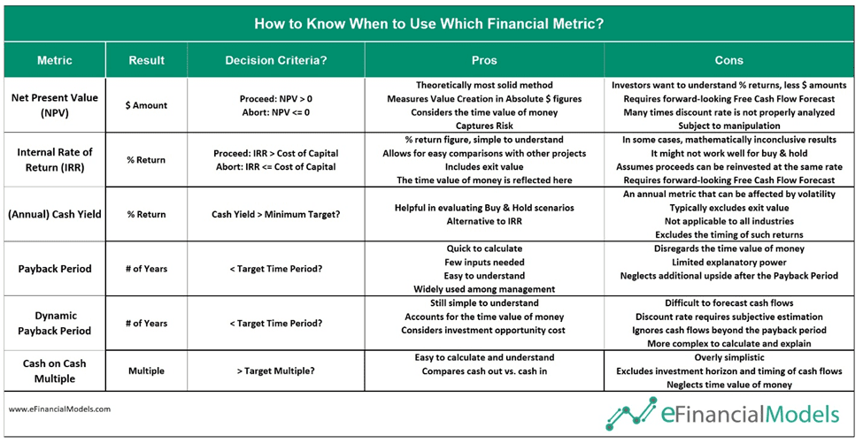 Comparison of Financial Metrics for Decision Making | eFinancialModels Financial metrics chart comparing NPV, IRR, and payback periods with decision criteria.