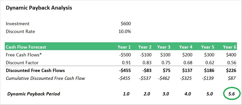 Dynamic Payback Analysis Table with Cash Flows | eFinancialModels Dynamic payback analysis table showing cash flows and payback period of 5.6 years