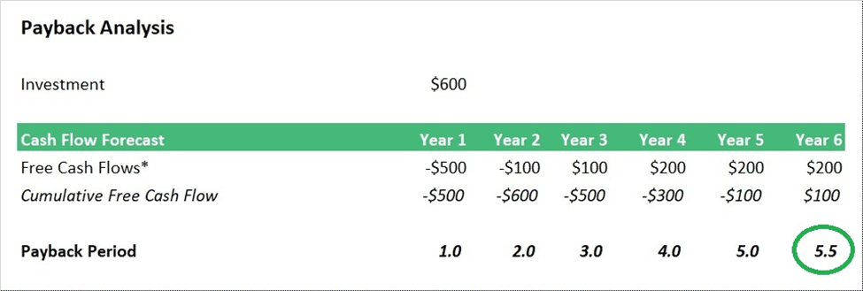 Payback Analysis for 0 Investment | eFinancialModels Payback analysis table with cash flow forecasts and payback period for a 0 investment