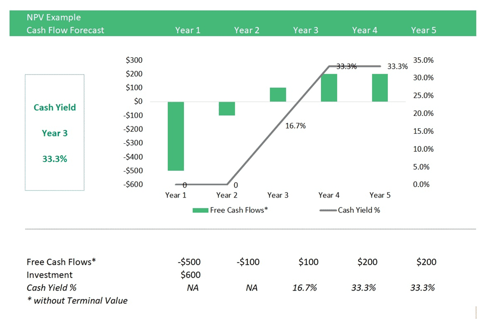 NPV Cash Flow Forecast with Cash Yields Analysis | eFinancialModels Cash flow forecast chart showing free cash flows and cash yield percentages over five years.