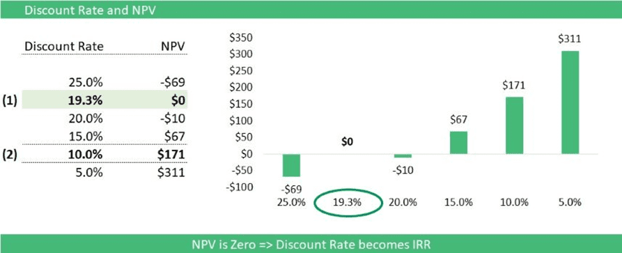 Discount Rate Impact on NPV Analysis | eFinancialModels NPV chart illustrating discount rates with zero net present value highlighted.