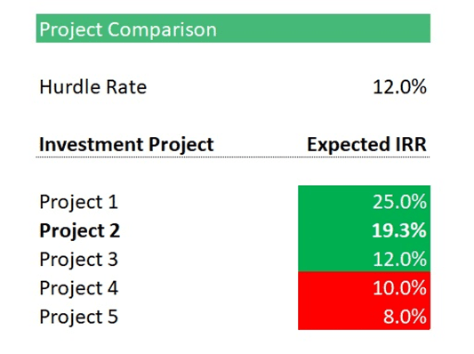 Investment Project IRR Comparison Against Hurdle Rate | eFinancialModels Comparison of investment projects' expected IRR against a 12% hurdle rate.