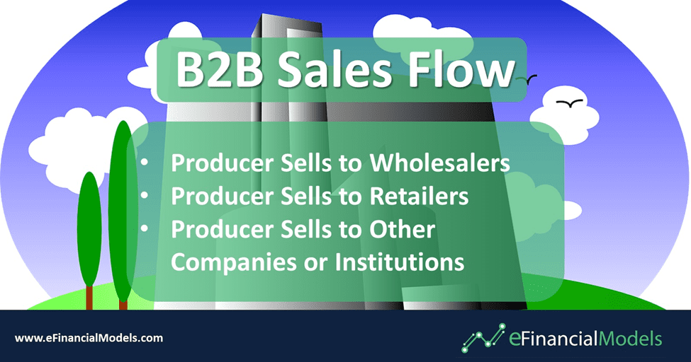 B2B Sales Flow Diagram | eFinancialModels B2B sales flow showing producers selling to wholesalers, retailers, and institutions.