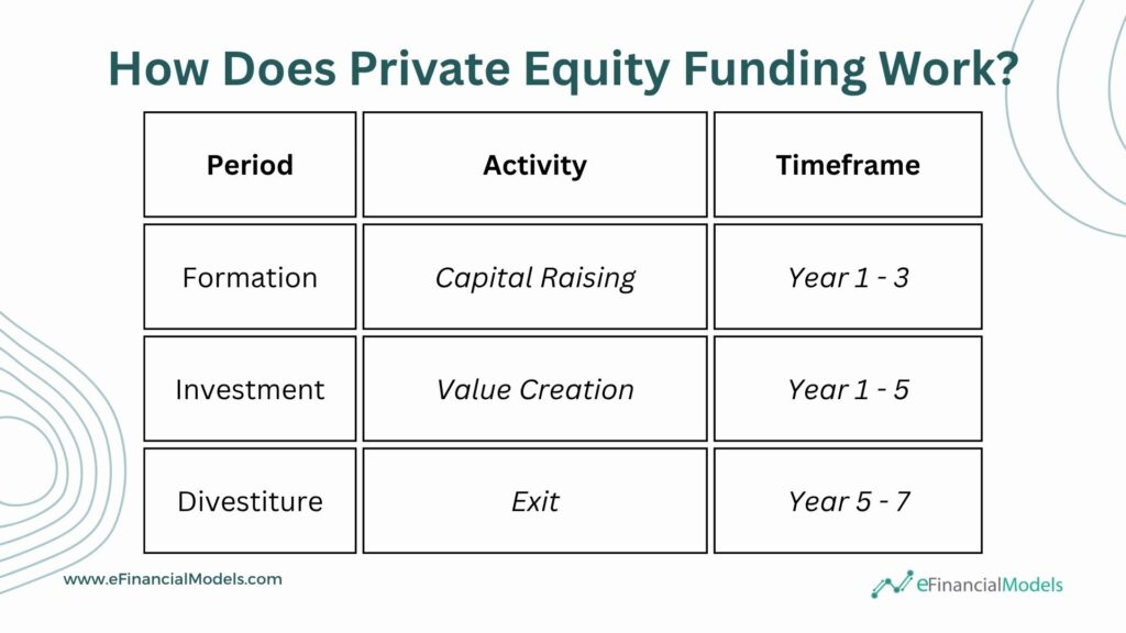 Phases of Private Equity Funding Explained | eFinancialModels Chart illustrating the phases of private equity funding over time.
