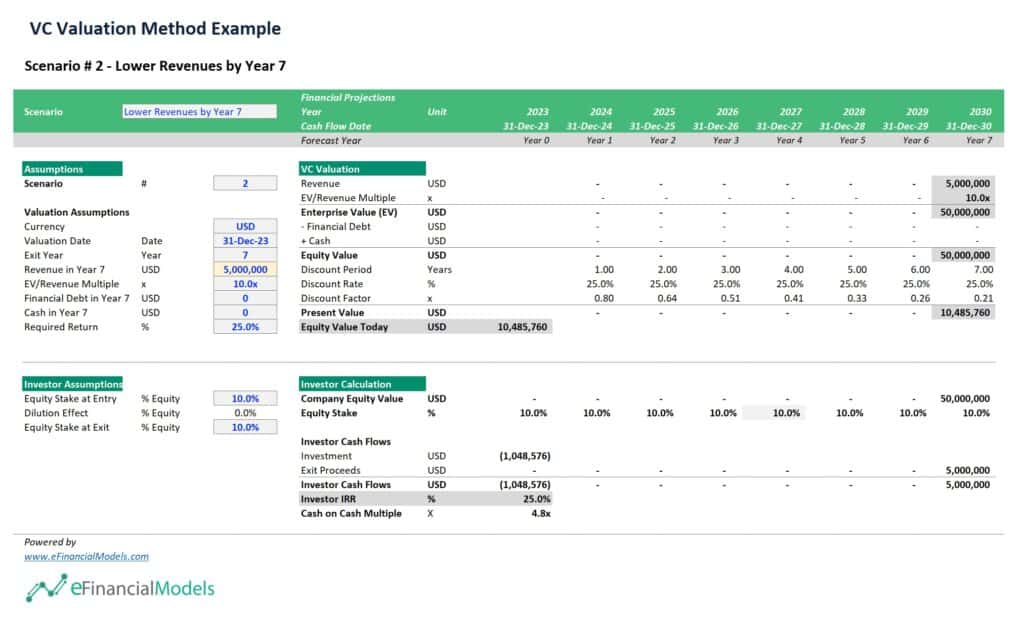 4-VC-Valuation-Scenario-2-1 | eFinancialModels VC Valuation Scenario 2