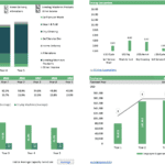 Revenue breakdown, machine capacity forecasts, and employee expenses for laundromat financial planning.