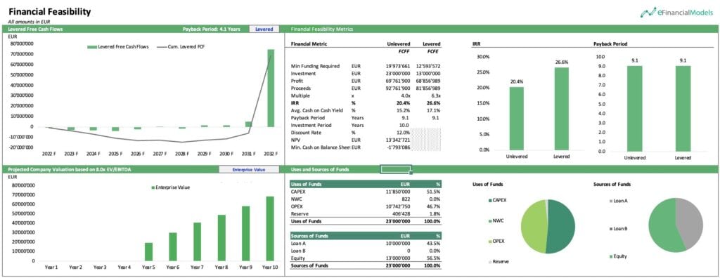 Financial Feasibility Analysis: Cash Flows & Valuation | eFinancialModels Financial feasibility chart showing levered cash flows and company valuation metrics.