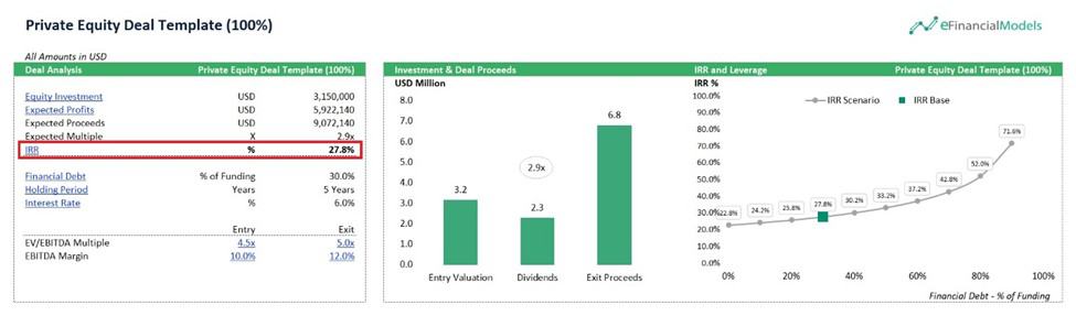 5-Private-Equity-IRR-template | eFinancialModels Private Equity DealTemplate