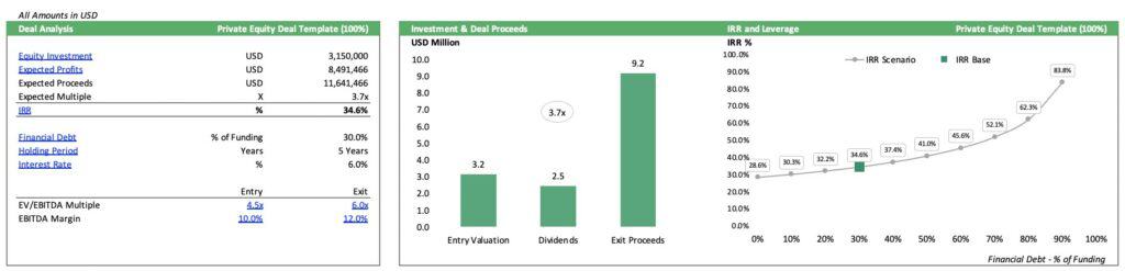 7-PE-Deal-with-Revenue-Growth-5-and-6x-EBITDA | eFinancialModels PE Deal with Revenue Growth 5% and 6x EBITDA