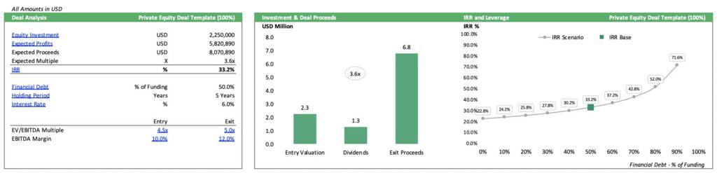 8-IRR-impacted-by-Leverage-Leverage-3 | eFinancialModels IRR impacted by Leverage